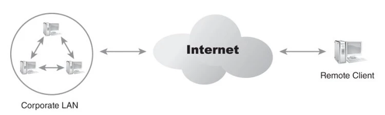 Why you should use VPN Software on Linux