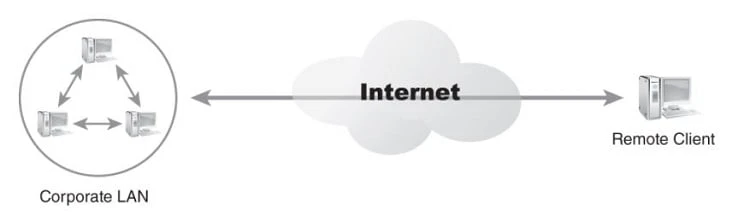 Why you should use VPN Software on Linux