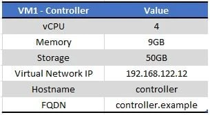 controller node details