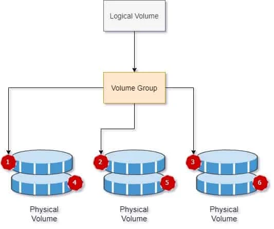Beginners guide to how LVM works in Linux (architecture)