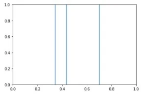 draw vertical lines on a given plot
