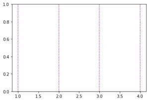 draw vertical lines on a given plot