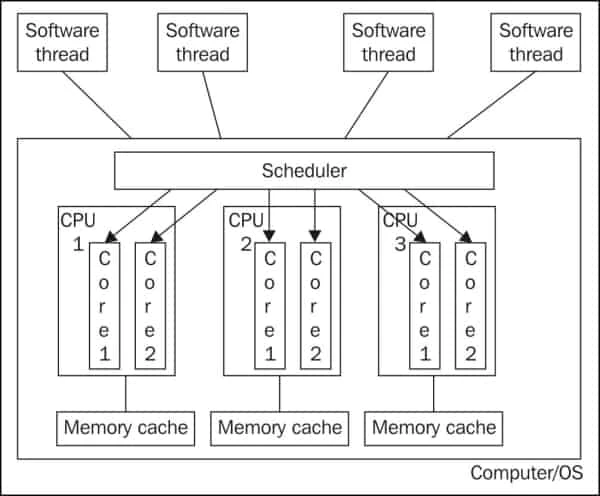 CPU, processors, core, threads, HT - Explained in laymen terms