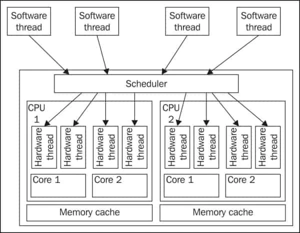 CPU, processors, core, threads, HT - Explained in laymen terms