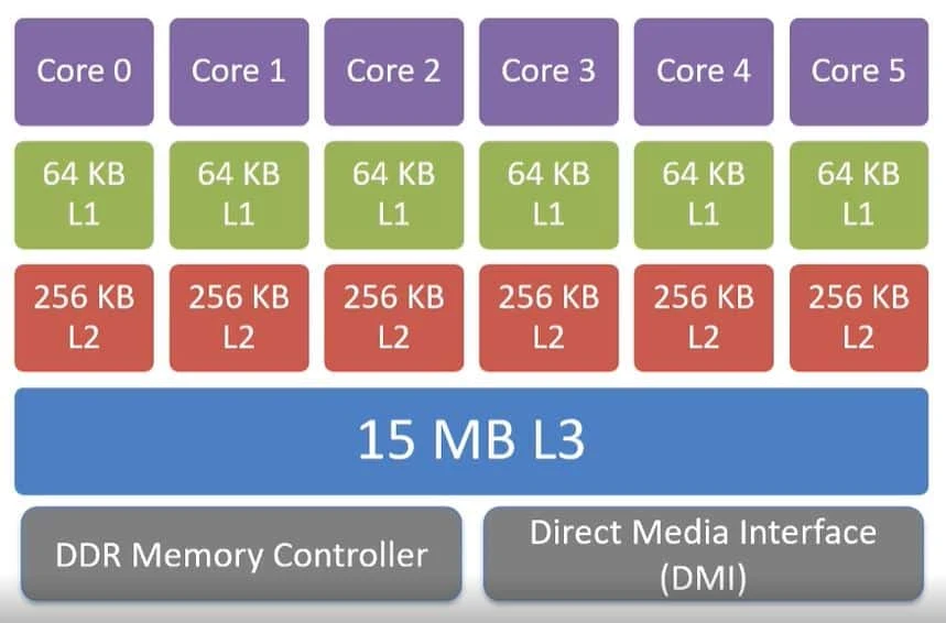 CPU, processors, core, threads, HT - Explained in laymen terms