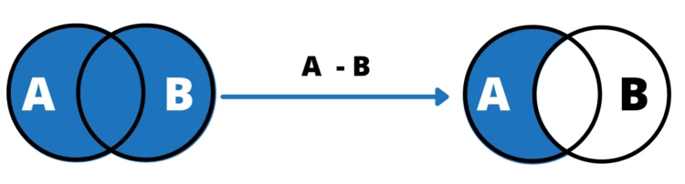 Python set difference