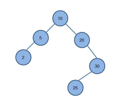 Binary search Tree