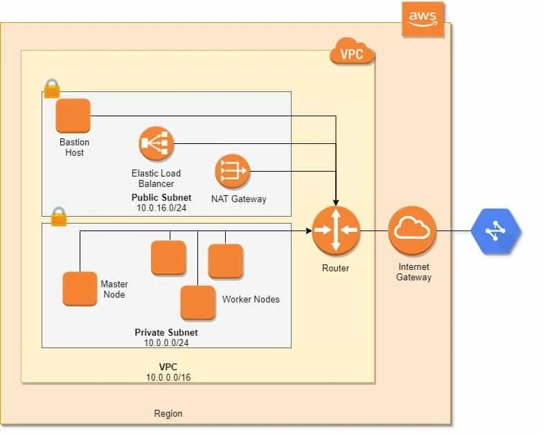 12 steps to setup Kubernetes Cluster on AWS EC2