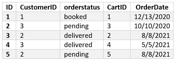 Example Table 2 - DateAdd SQL Date Function