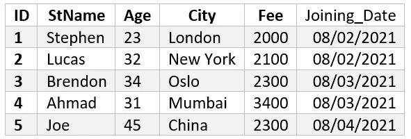 Example Table 4 - The Students - SQL Date Function DAYNAME monthname