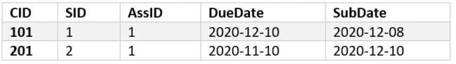 Output Table 1 - DateADD() SQL Date function Example