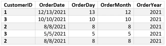 Output Table 5 - Day, Month, year SQL Date Functions