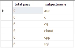SQL GROUP BY Statement Explained with Practical Examples