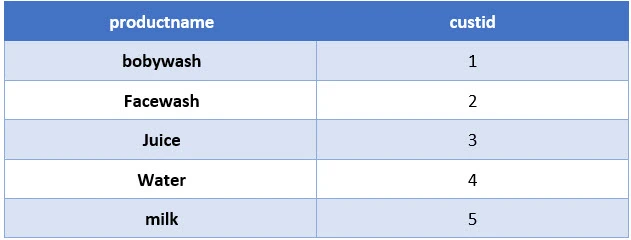 SQL RIGHT JOIN Explained with Examples