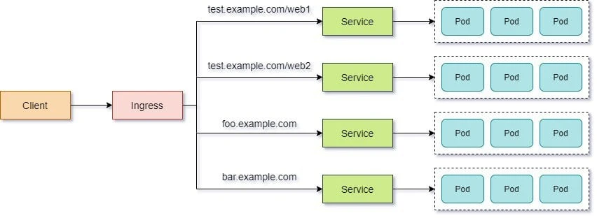 Steps to expose services using Kubernetes Ingress