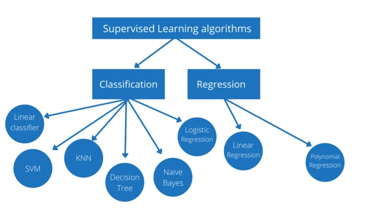 supervised learning algorithms