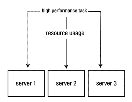 Understanding High Availability Cluster and Architecture