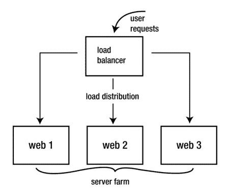 Understanding High Availability Cluster and Architecture