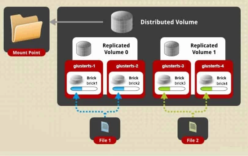 Tutorial: What is GlusterFS shared storage and types of volumes