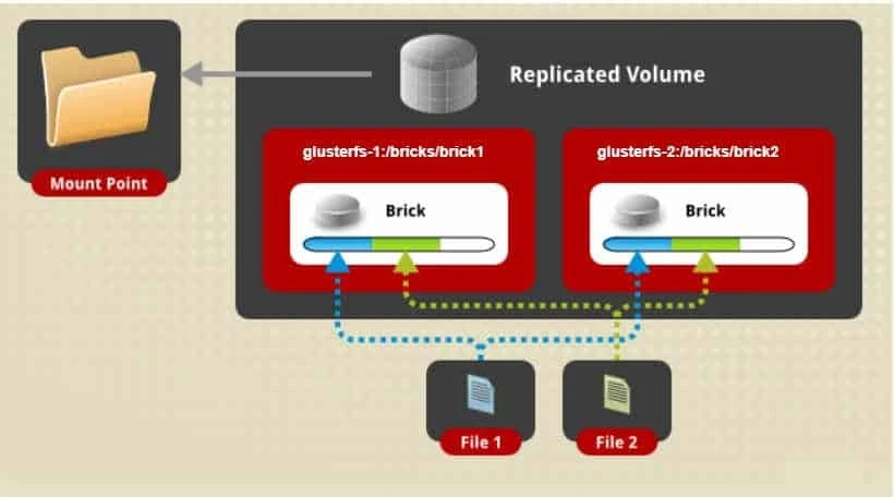 Tutorial: What is GlusterFS shared storage and types of volumes
