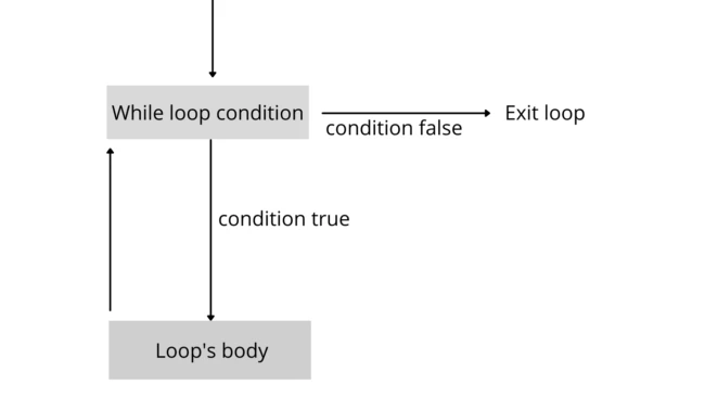 while loop , do while loop Java Explained [Easy Examples]